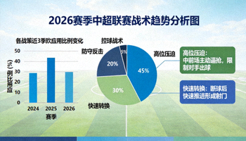 2026赛季中超联赛战术趋势分析图，展示高位压迫、快速转换等主流战术的应用比例