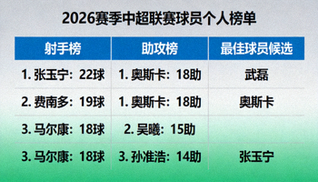 2026赛季中超联赛球员个人榜单，展示射手榜、助攻榜和最佳球员候选