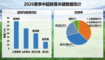 2026赛季中超联赛关键数据统计图表，展示进球、助攻、控球率等核心数据