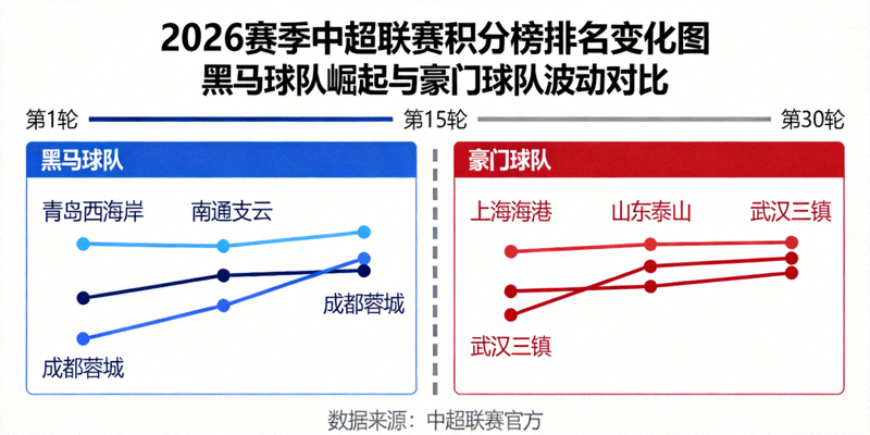 2026赛季中超联赛积分榜排名变化图，展示黑马球队崛起与豪门球队排名波动的对比趋势