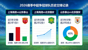 2026赛季中超争冠球队历史交锋记录，展示上海海港、山东泰山和北京国安近年对战数据