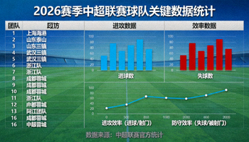 2026赛季中超联赛球队关键数据统计图表，展示各队攻防数据与效率指标