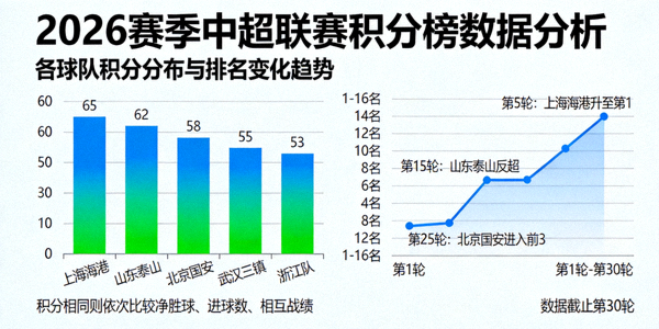2026赛季中超联赛积分榜数据分析图表，展示各球队积分分布与排名变化趋势