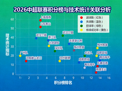 2026中超联赛数据分析可视化图表，展示积分榜排名与球队技术统计指标的关联关系