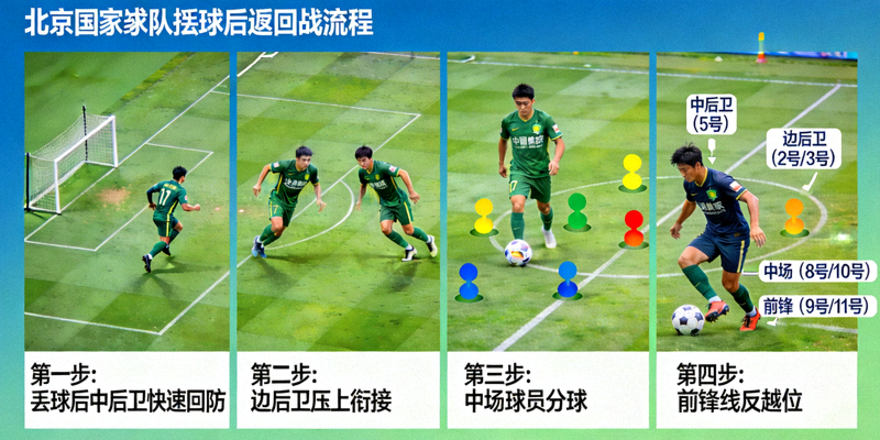北京国安队快速转换战术示意图，展示球队在丢球后迅速组织反击的战术流程和关键位置