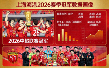 上海海港2026赛季冠军数据画像，展示球队核心球员庆祝胜利与赛季荣誉奖杯合影
