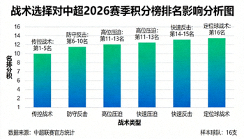 战术选择对中超2026赛季积分榜排名影响分析图，展示不同战术球队的排名分布