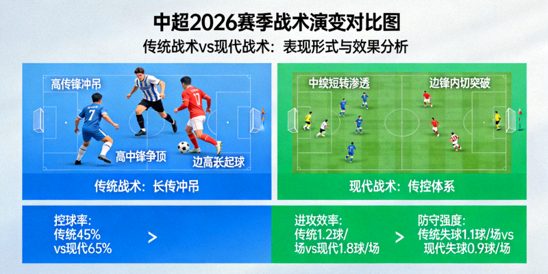 中超2026赛季战术演变对比图，展示传统战术与现代战术在比赛中的不同表现形式和效果对比