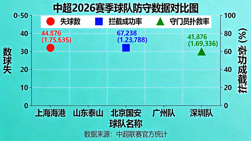中超2026赛季球队防守数据对比图，展示失球数、拦截成功率与守门员扑救率的统计关系