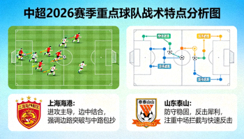 中超2026赛季重点球队战术特点分析图，展示上海海港、山东泰山等球队的战术风格