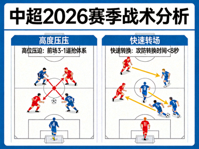 中超2026赛季战术分析图示，展示高位压迫、快速转换等现代足球战术在比赛中的实际应用场景