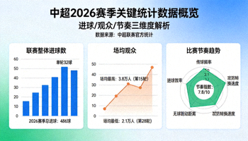 中超2026赛季关键统计数据概览图表，展示联赛整体进球数、场均观众与比赛节奏趋势