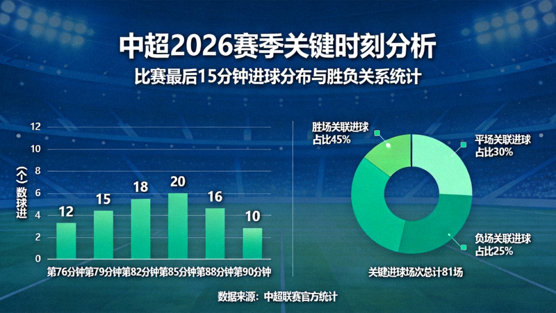中超2026赛季关键时刻分析图表，展示比赛最后15分钟进球分布与胜负关系统计